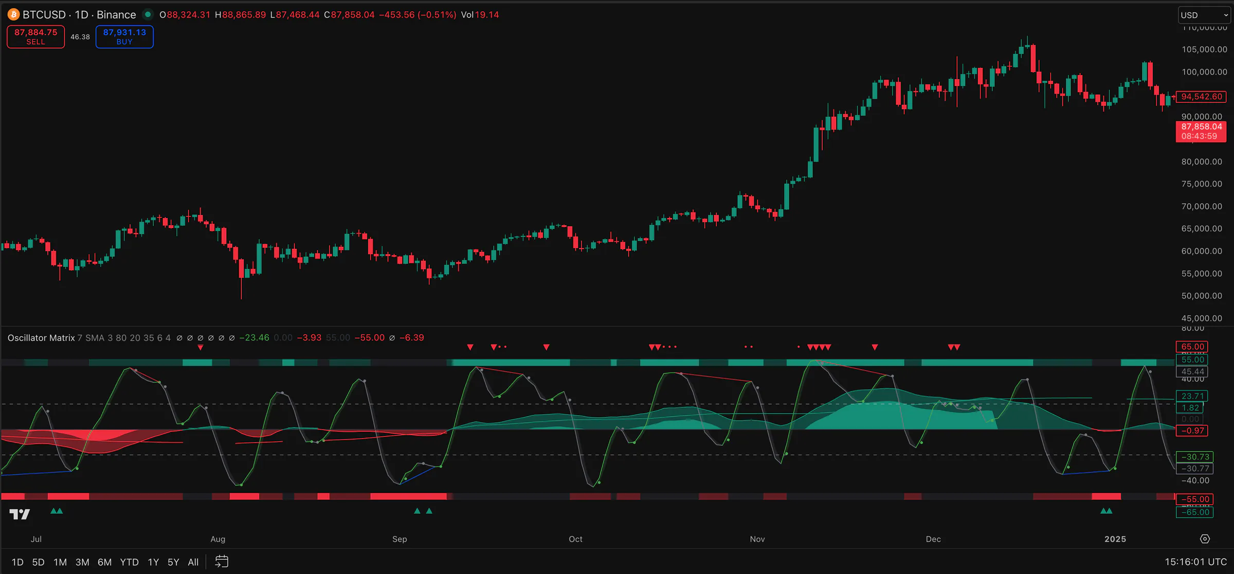 Oscillator Matrix - Premium TradingView Indicator